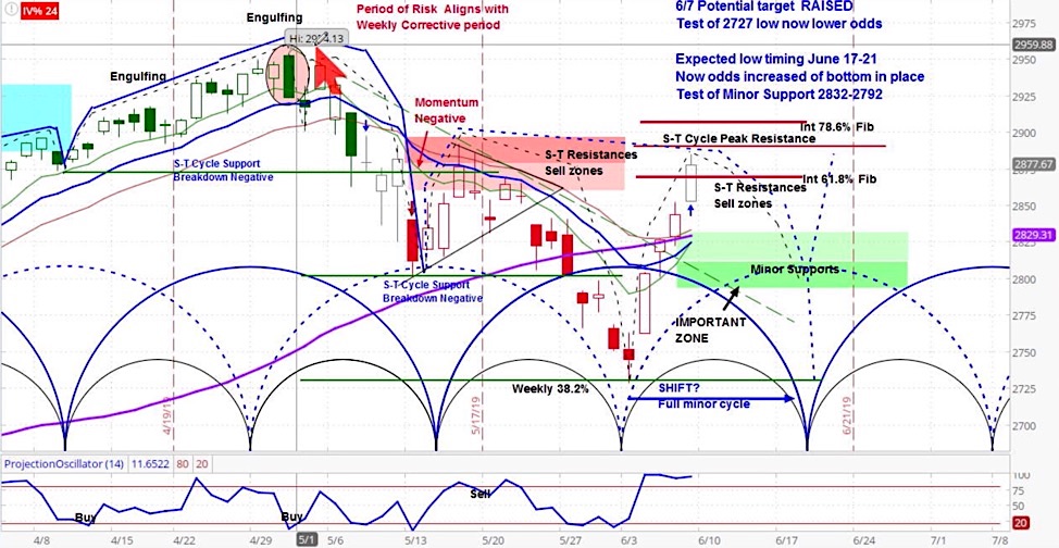 s&p 500 index bull market forecast cycles month june year 2019