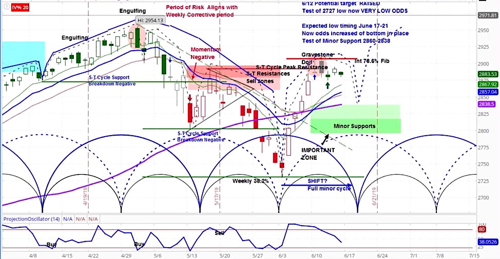 s&p 500 index forecast cycles outlook investing uncertainty week june 17