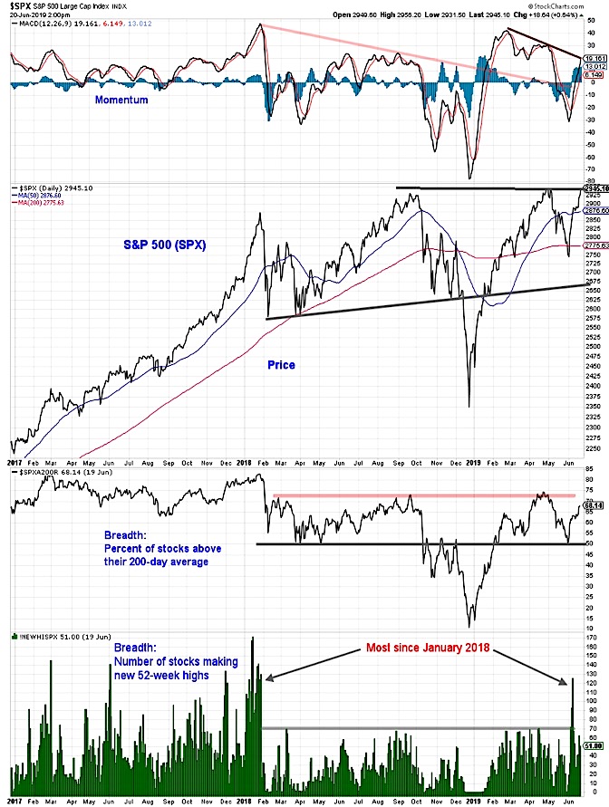 s&p 500 index stock market breadth analysis image investing news week june 21