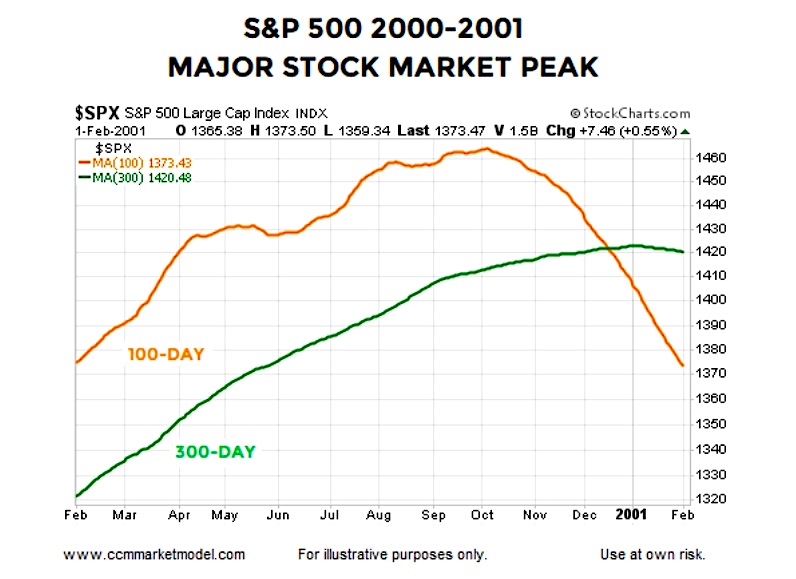 S And P Chart 100 Years