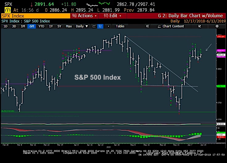 s&p 500 index trading demark chart analysis june 14 investing news