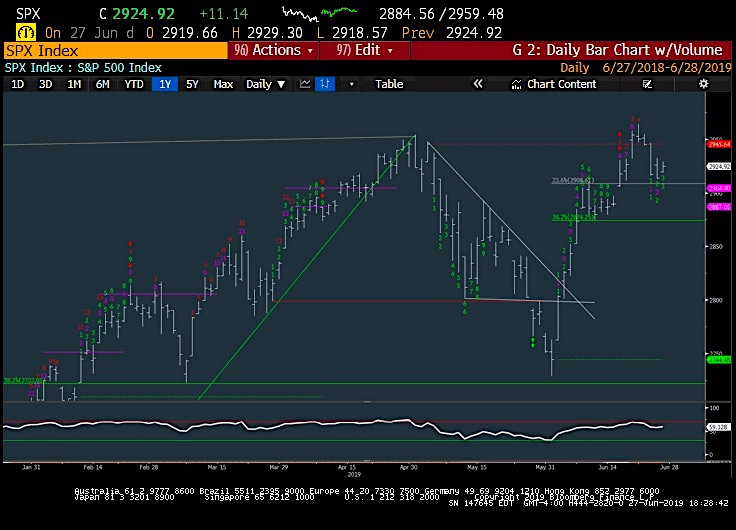 s&p 500 index trading analysis price levels targets forecast june 28