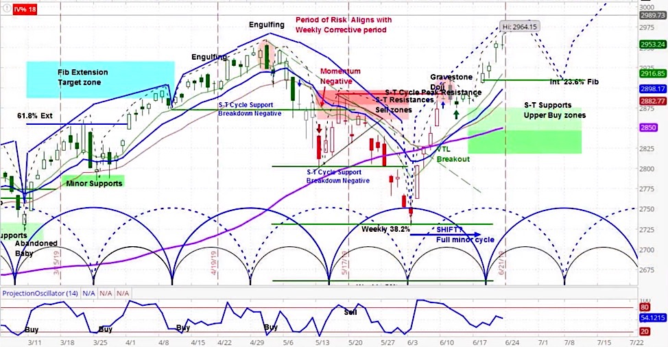 s&p 500 index trading forecast bull market june july year 2019 investing chart image