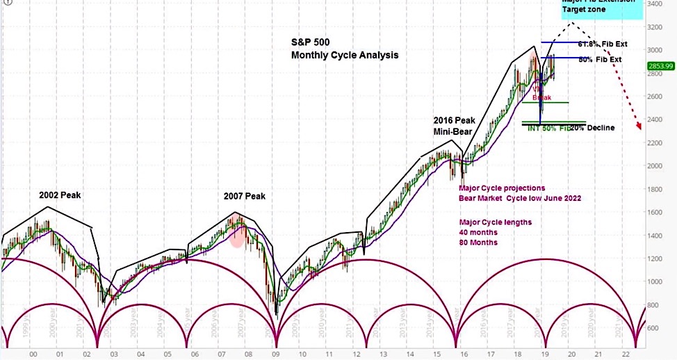 S P 500 Long Term Stock Market Forecast Cycles Turn Bullish See