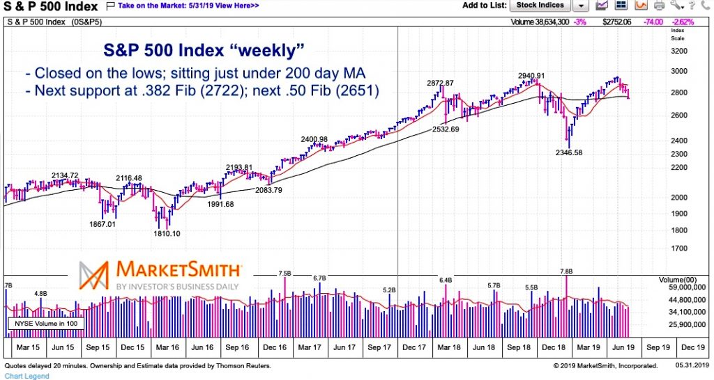 stock market correction s&p 500 index 382 50 fibonacci support investing news june