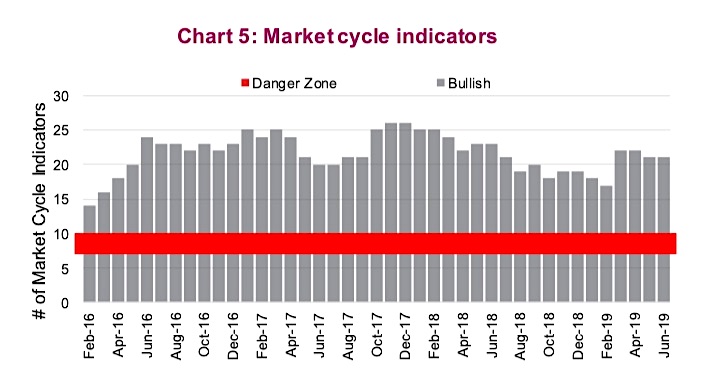 stock market cycles indicators correction recession warning analysis investing news june 11