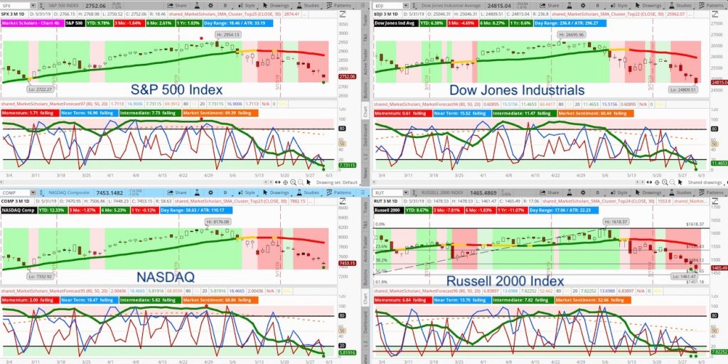 stock market indexes correction analysis forecast chart investing _ june 2019