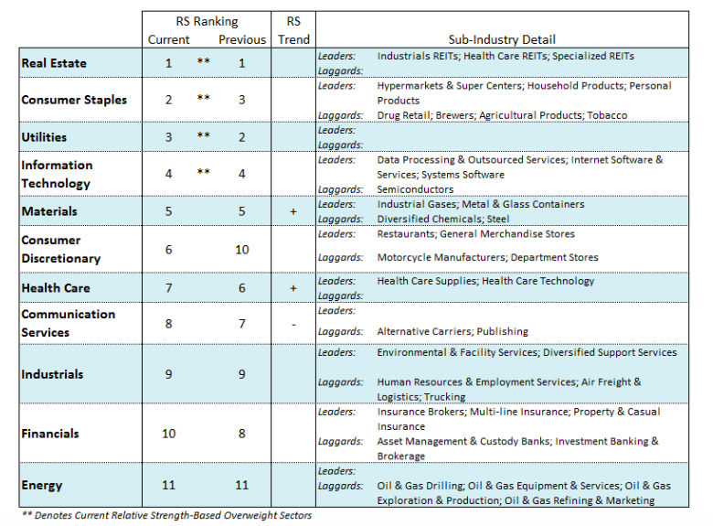 stock market news sectors performance june 17 investing