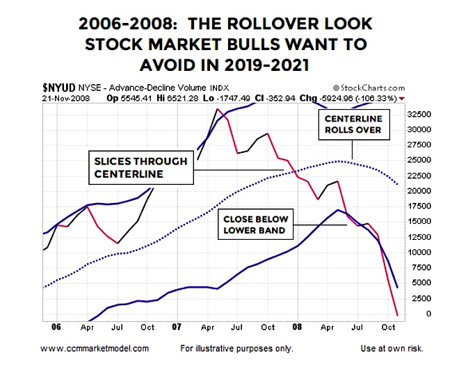 2006 Stock Market Chart