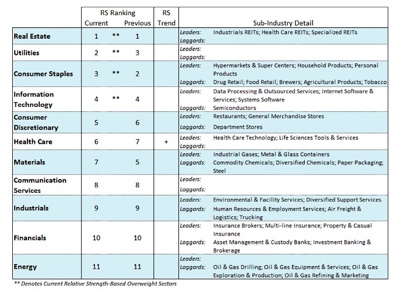 stock market sectors performance rank week june 24 investing news image