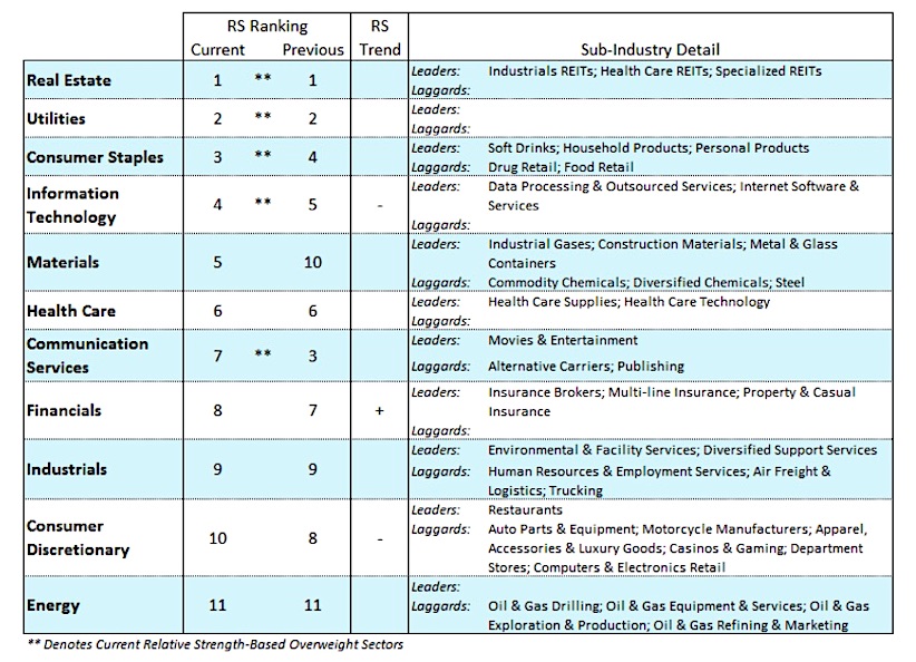 stock market sectors ranking performance week june 10 investing news