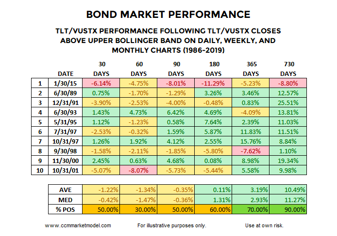 stocks bonds ratios above bollinger bands investing returns bonds etc tlt history chart