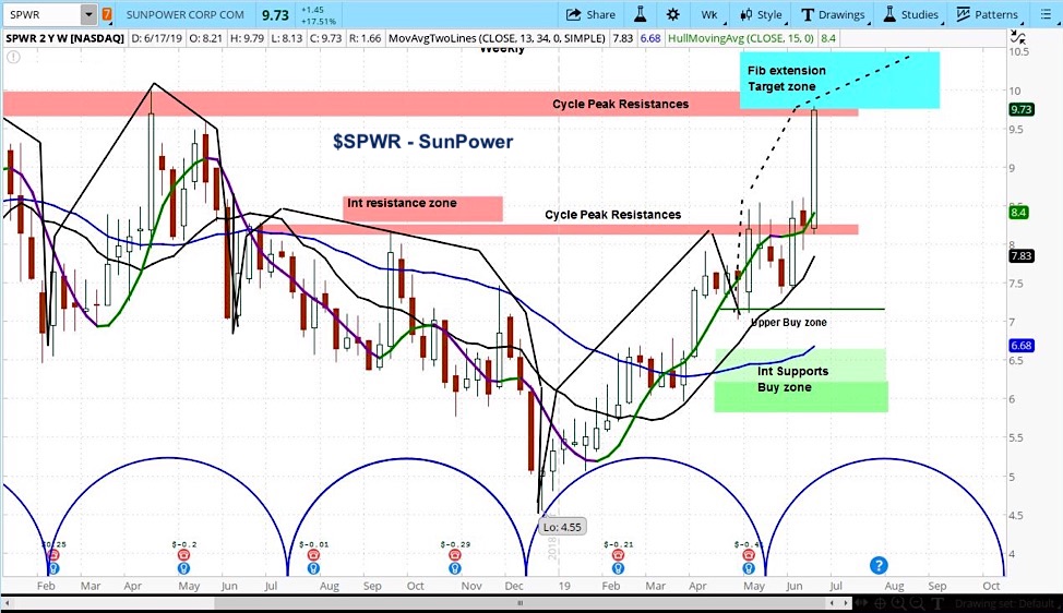 sunpower upgrade goldman sachs buy stock research outlook spwr bullish june 19 investing news image