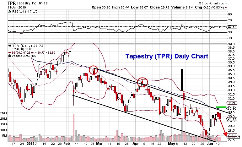 tapestry stock price analysis tor pullback reversal lower investing research news june 12