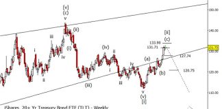US Treasuries Nearing Elliott Wave Price Reversal Zone tlt 20 year treasury bond etf elliott wave top price target reversal - news image