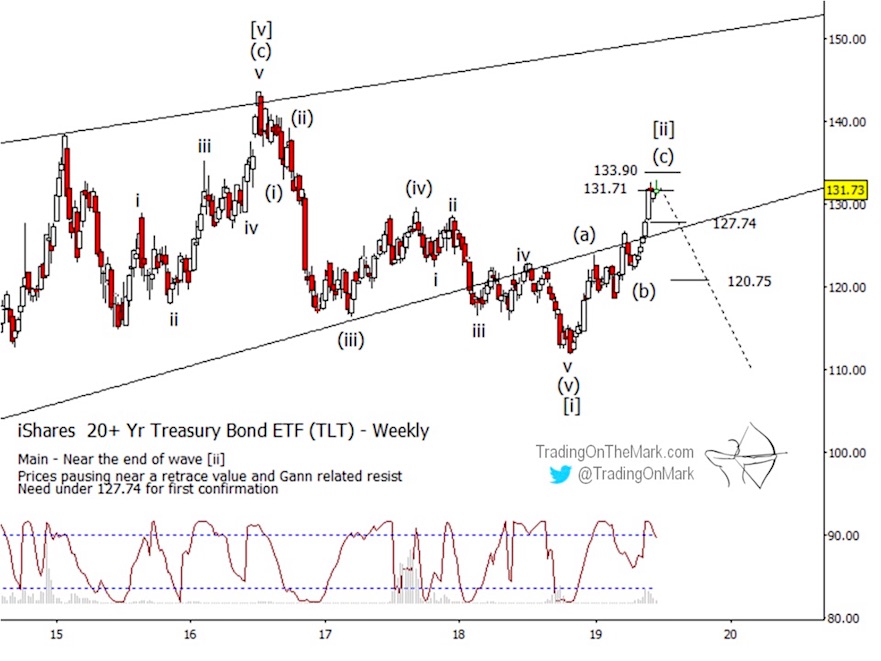 tlt 20 year treasury bond etf elliott wave top price target reversal - news image