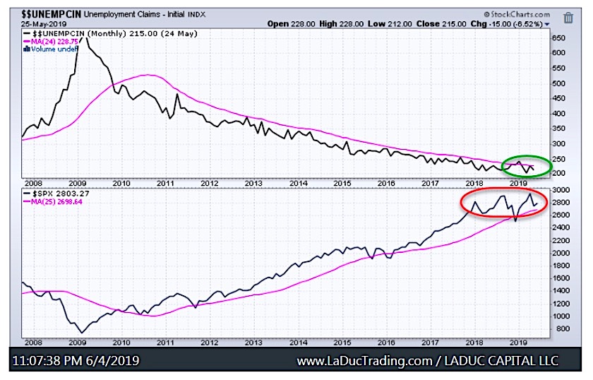 unemployment claims versus s&p 500 index equities chart - investing news june 7