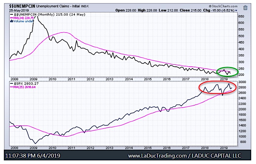 Initial Unemployment Claims Chart