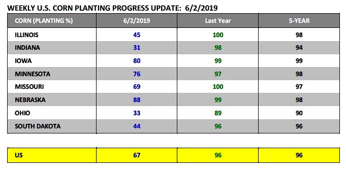 us corn planting progress report by state - week june 10