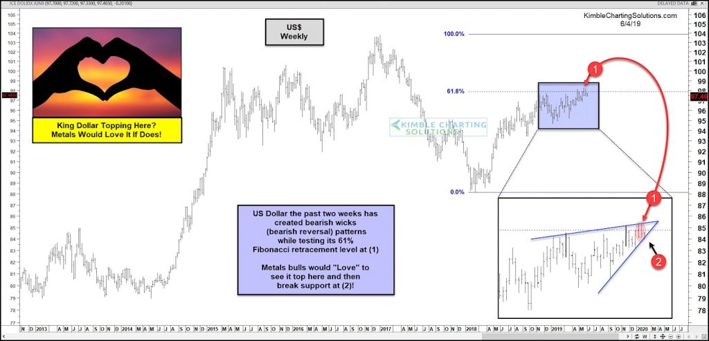 us dollar index top pattern bearish rising wedge - investing news june 4