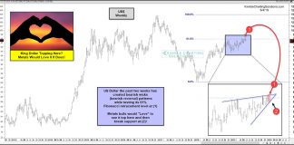 Precious Metals Bulls Hoping King Dollar Topples Over Here! us dollar index top pattern bearish rising wedge - investing news june 4