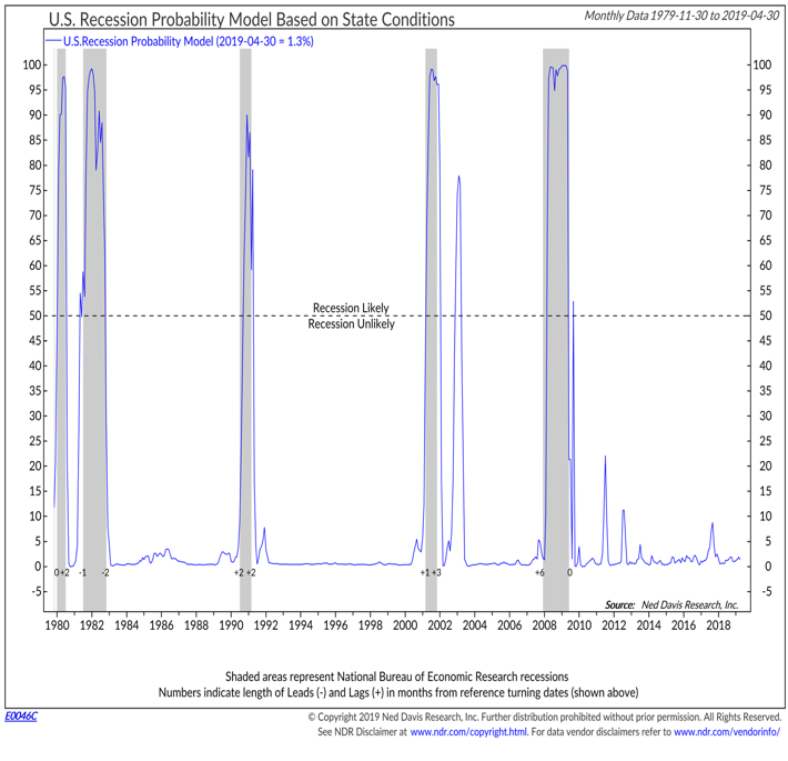 us recession probability model chart analysis - june 30 investing news
