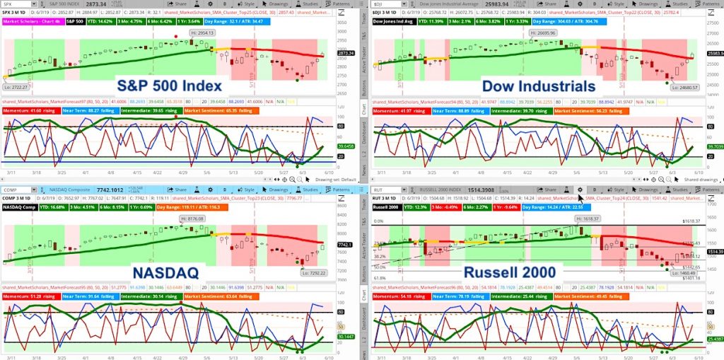 us stock market indexes bull market indicators chart analysis june 8 news