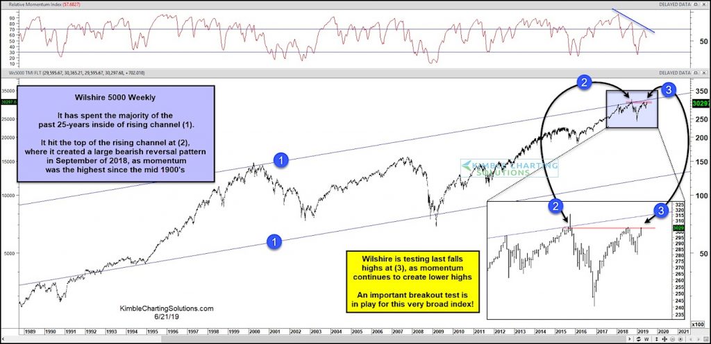 wilshire 5000 index stock market near all time highs bullish test for investors