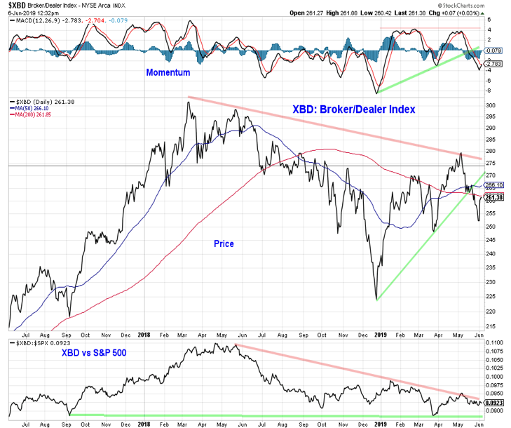 xbd broker dealer fund index bullish chart image news june 7