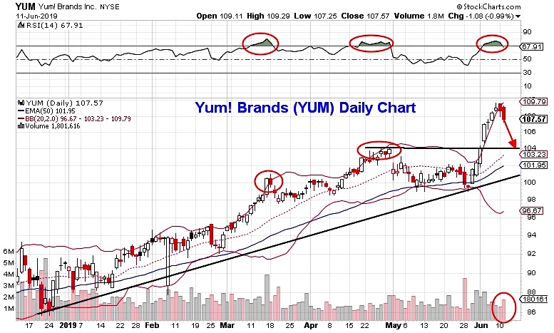 yum brands stock price analysis pullback reversal lower investing research news june 12