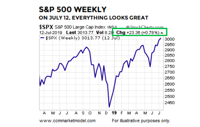 Stock Market 2019 Chart