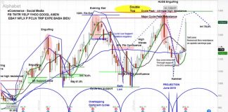 Alphabet Stock (GOOGL) Outlook Brightens, $1300 Likely alphabet stock price chart forecast google july 29 analysis bearish