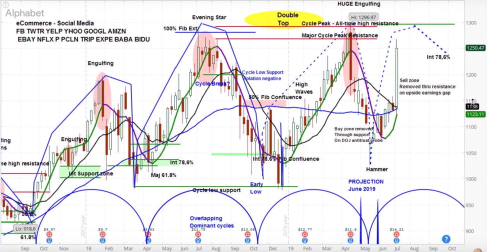 alphabet stock price chart forecast google july 29 analysis bearish