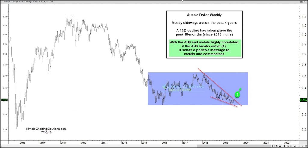 au aussie dollar breakout higher bullish commodities july 17 investing chart image
