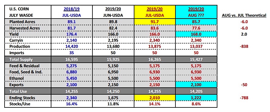 august corn forecast yields production acreage image