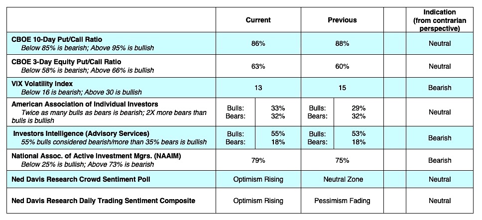 cboe options trading sentiment indicators july 8 vix put call bearish investing news