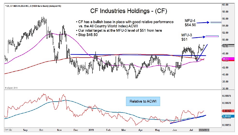 cf industries stock rating buy bullish outlook higher price targets chart image investing