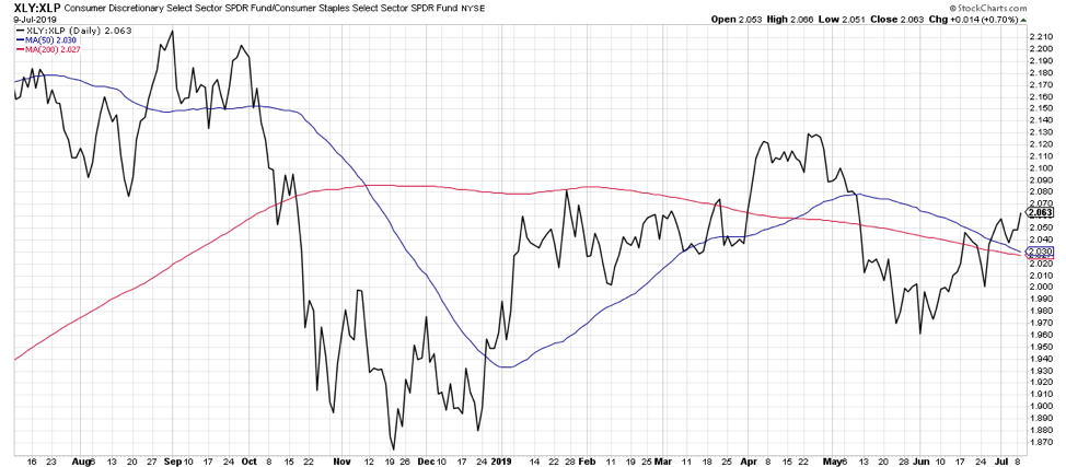 consumer discretionary staples stocks rtfs performance chart analysis year 2019 july 10 investing news