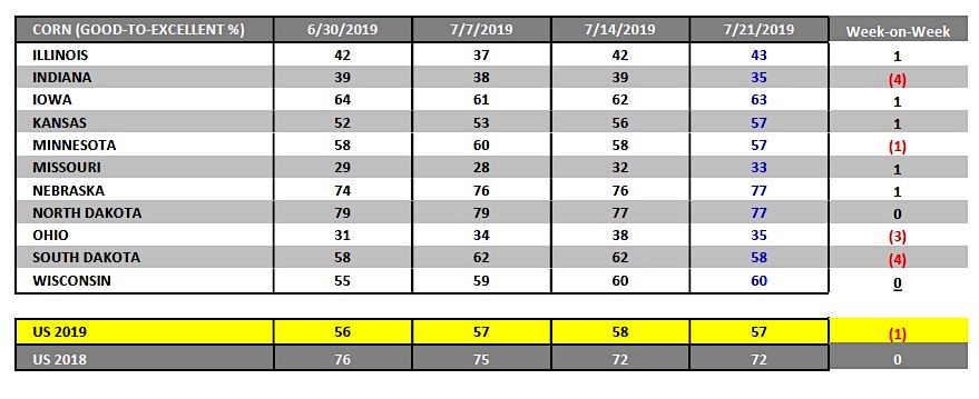 corn good to excellent ratings july 28 week state by state image