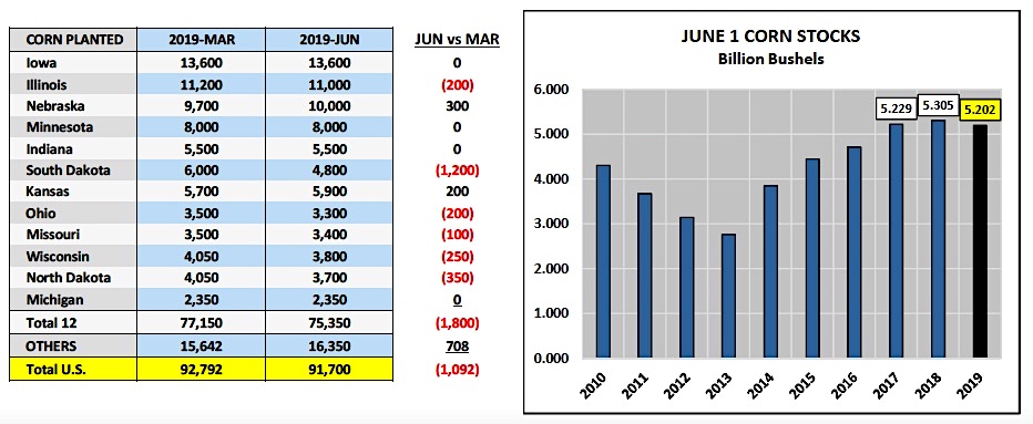 corn planted acres by state data image market news - july 1