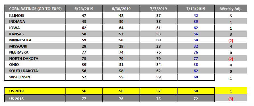 corn ratings by state week ending july 19 market news analysis