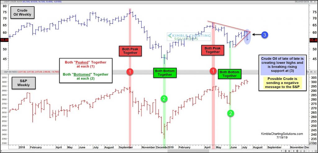 Us Crude Oil Stocks Chart