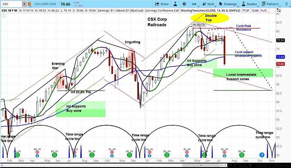 Csx Stock Chart