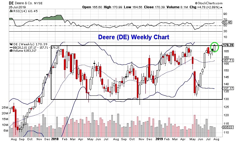 de deere and co stock chart break out resistance image news analysis july 29