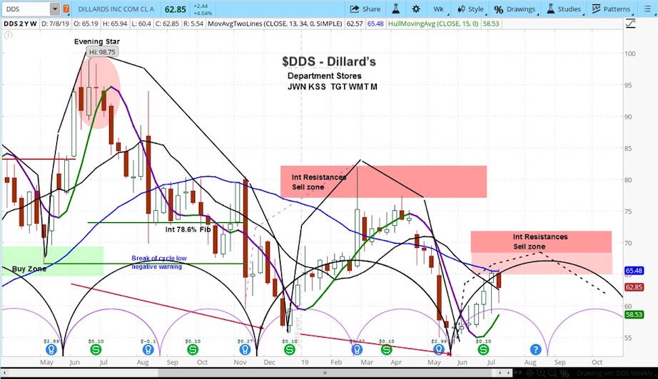 dillard's stock price cycles chart analysis july 12 news investing