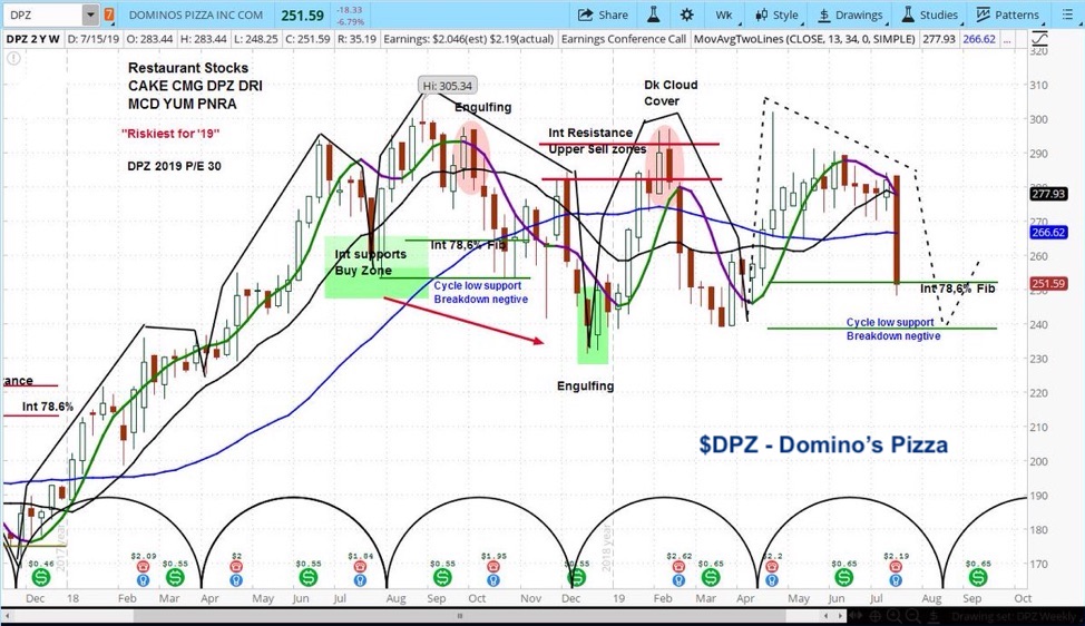 dominos pizza stock research bearish decline lower earnings forecast dpz chart july 16