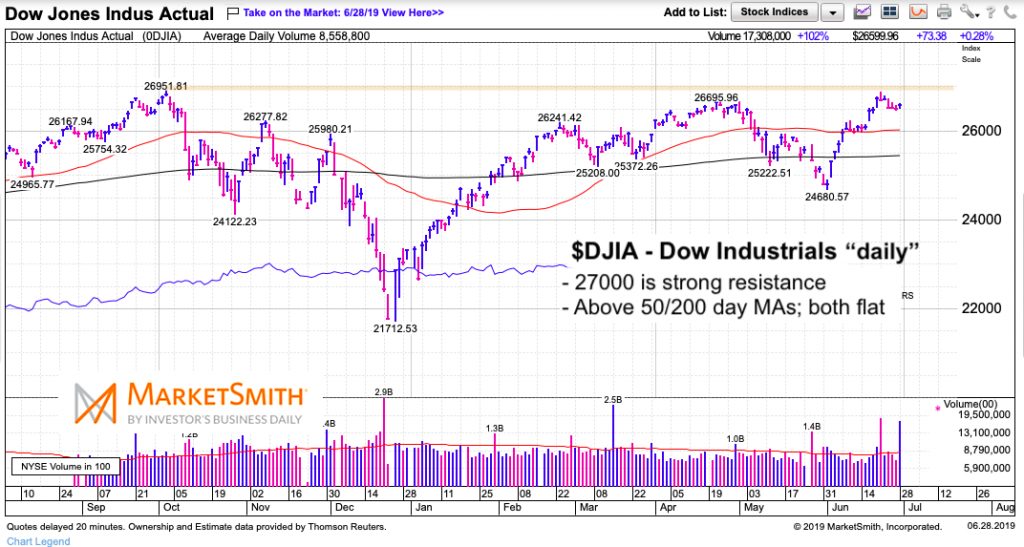Dow Jones Industrial Average Daily Chart