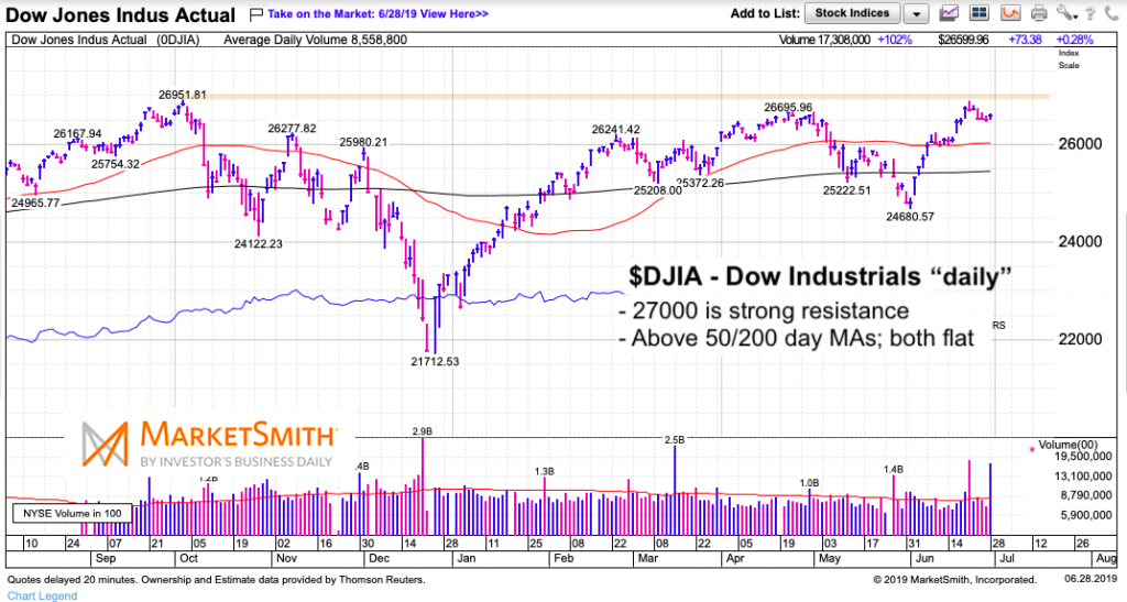 dow jones industrial average breakout 27000 price analysis investing chart june 30 2019