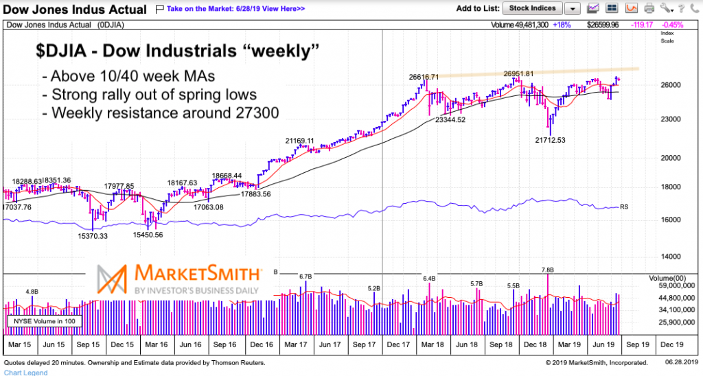 Long Term Dow Chart