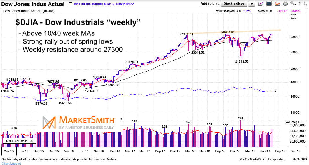 Dow Jones Yahoo Chart